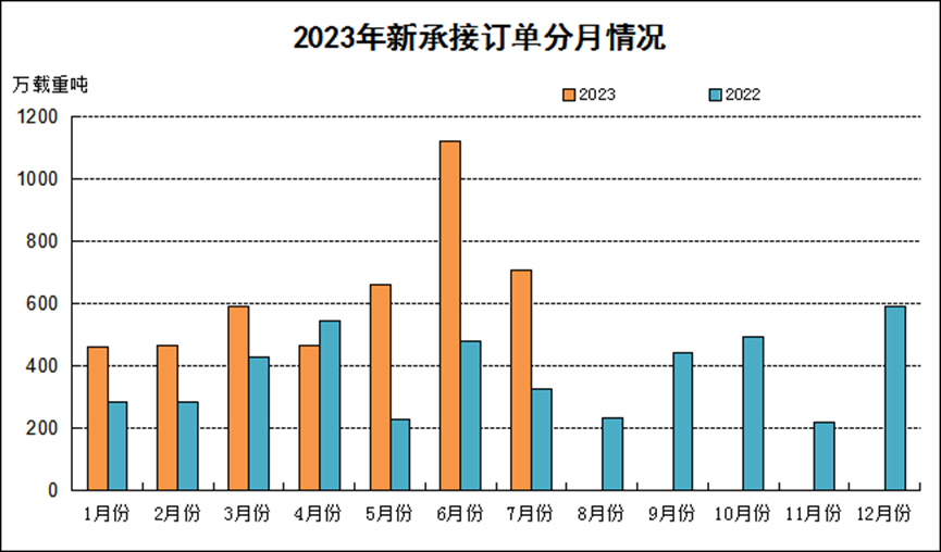 2023年1-7月船舶工業經濟運行情況