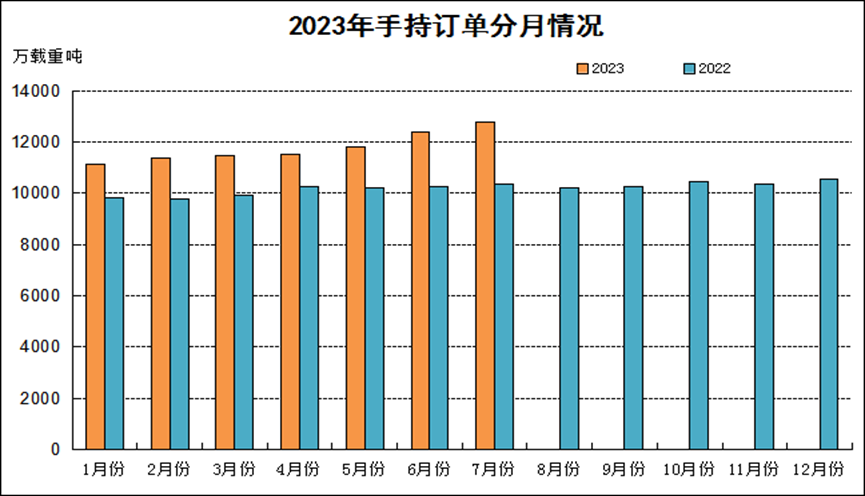 2023年1-7月船舶工業(yè)經(jīng)濟(jì)運(yùn)行情況