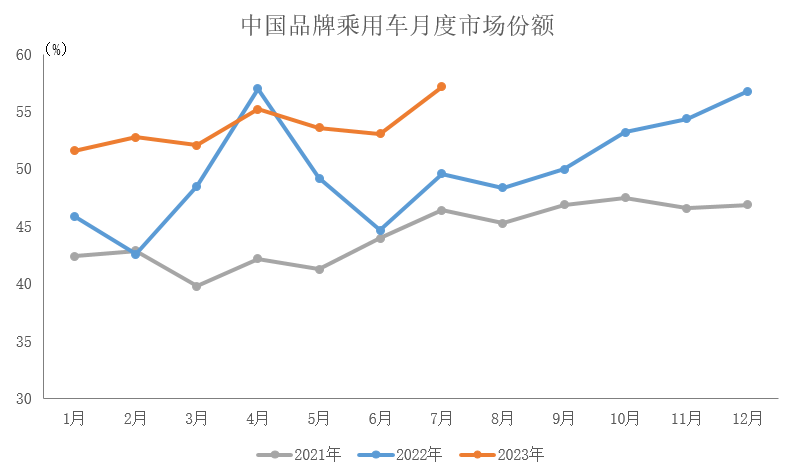 中汽協(xié)：7月中國品牌乘用車共銷售120.1萬輛 占乘用車銷售總量的57.2%