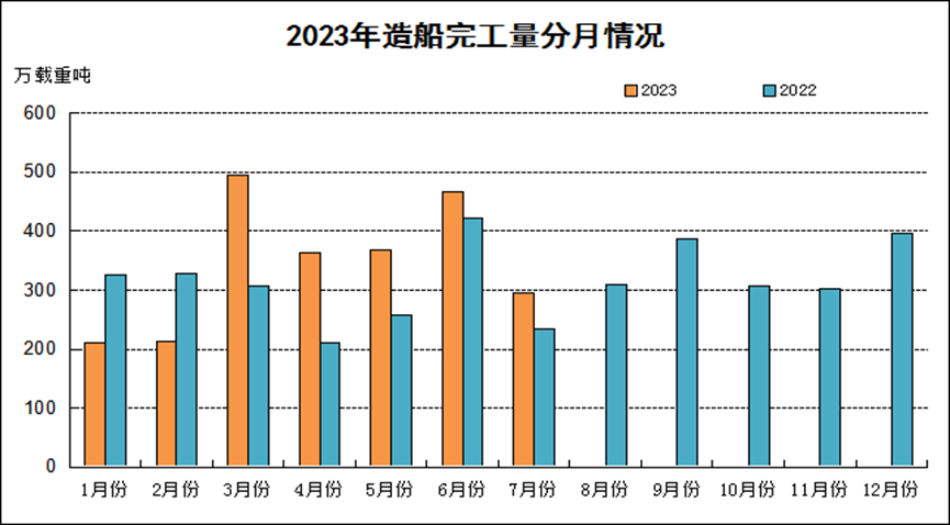 全面增長！1—7月全國造船完工2409萬載重噸 同比增長15.6%