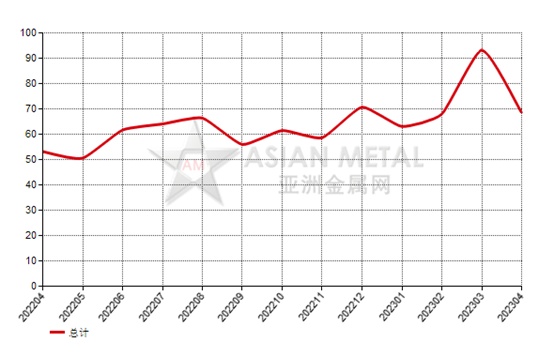 意大利2023年4月份鋁礬土進口量同比下跌48.65%