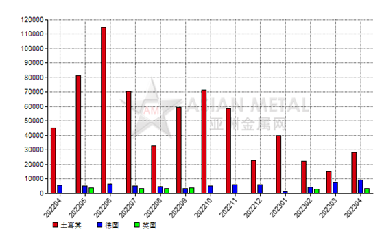 意大利2023年4月份鋁礬土進口量同比下跌48.65%