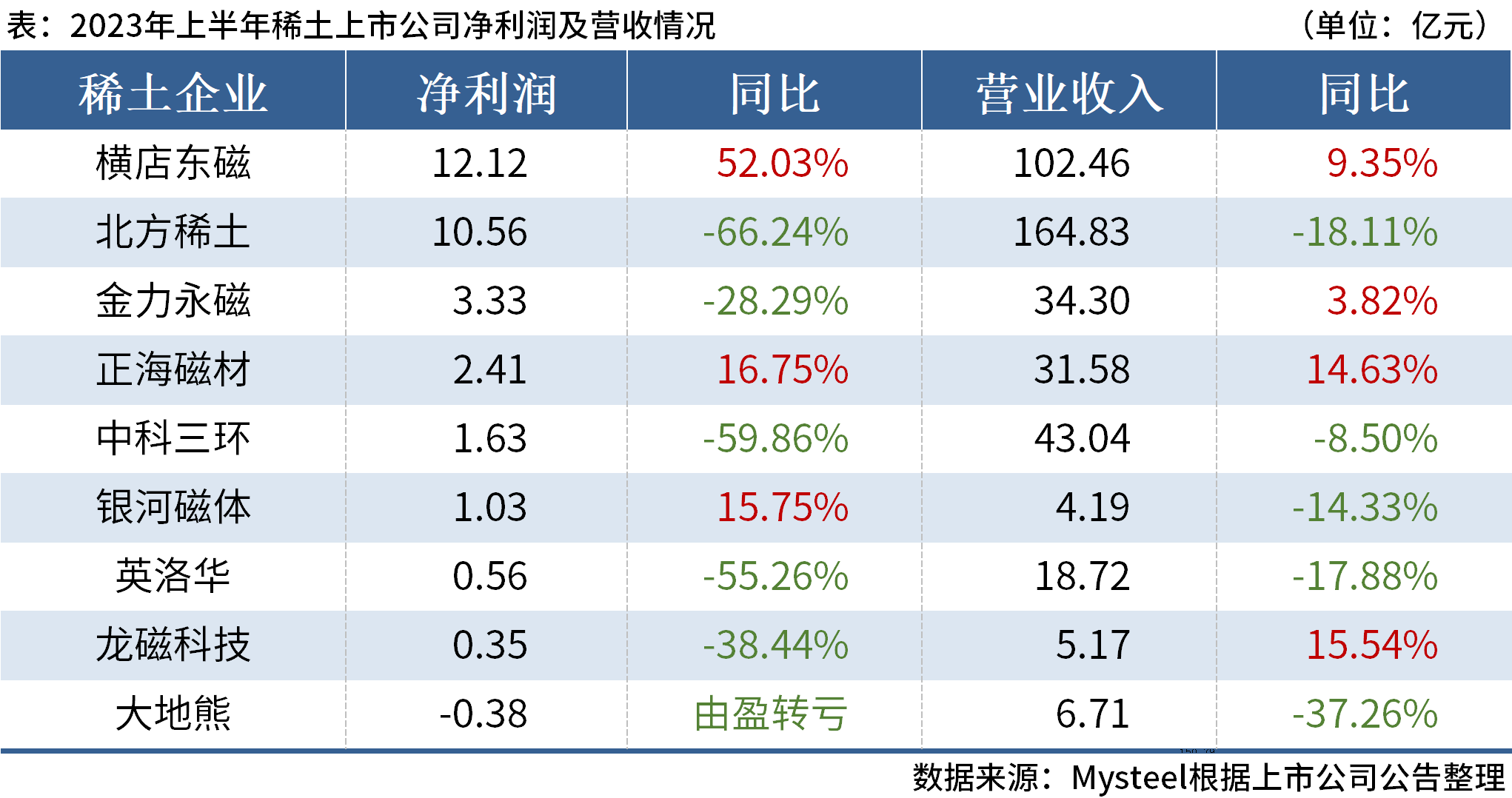 9家稀土上市公司披露半年報(bào)，超六成凈利下滑