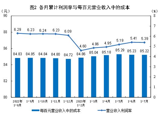 2023年1-7月份全國規模以上工業企業利潤下降15.5%