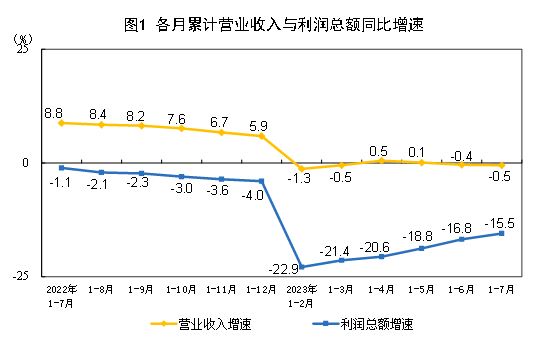 2023年1-7月份全國(guó)規(guī)模以上工業(yè)企業(yè)利潤(rùn)下降15.5%