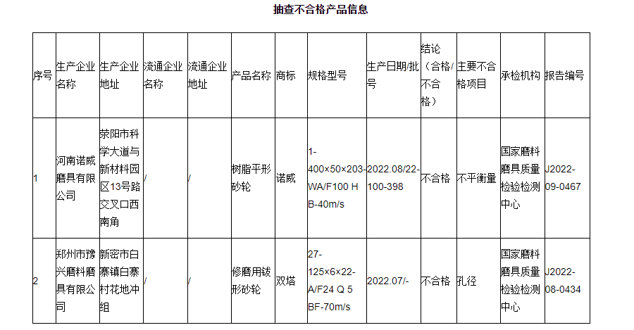 鄭州市市場監(jiān)管局抽查：2批次的砂輪產(chǎn)品不合格