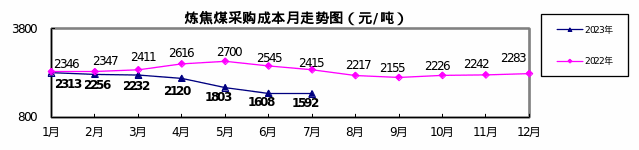 中鋼協(xié)：7月對標(biāo)挖潛企業(yè)鐵礦類成本上升