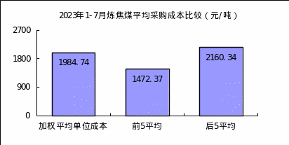 中鋼協(xié)：7月對標(biāo)挖潛企業(yè)鐵礦類成本上升