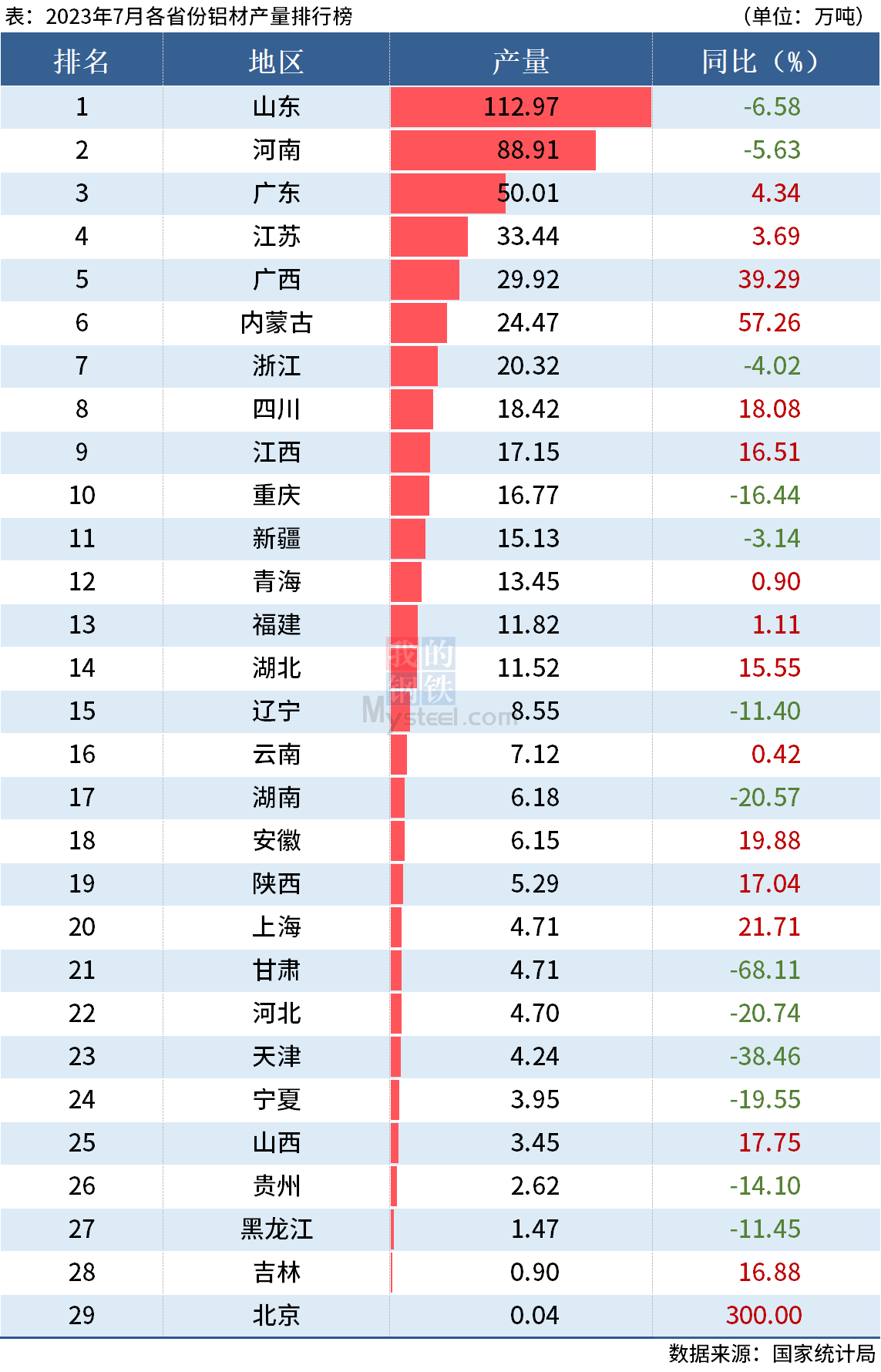 統(tǒng)計局：前7月全國分省市鋁材、氧化鋁產(chǎn)量出爐