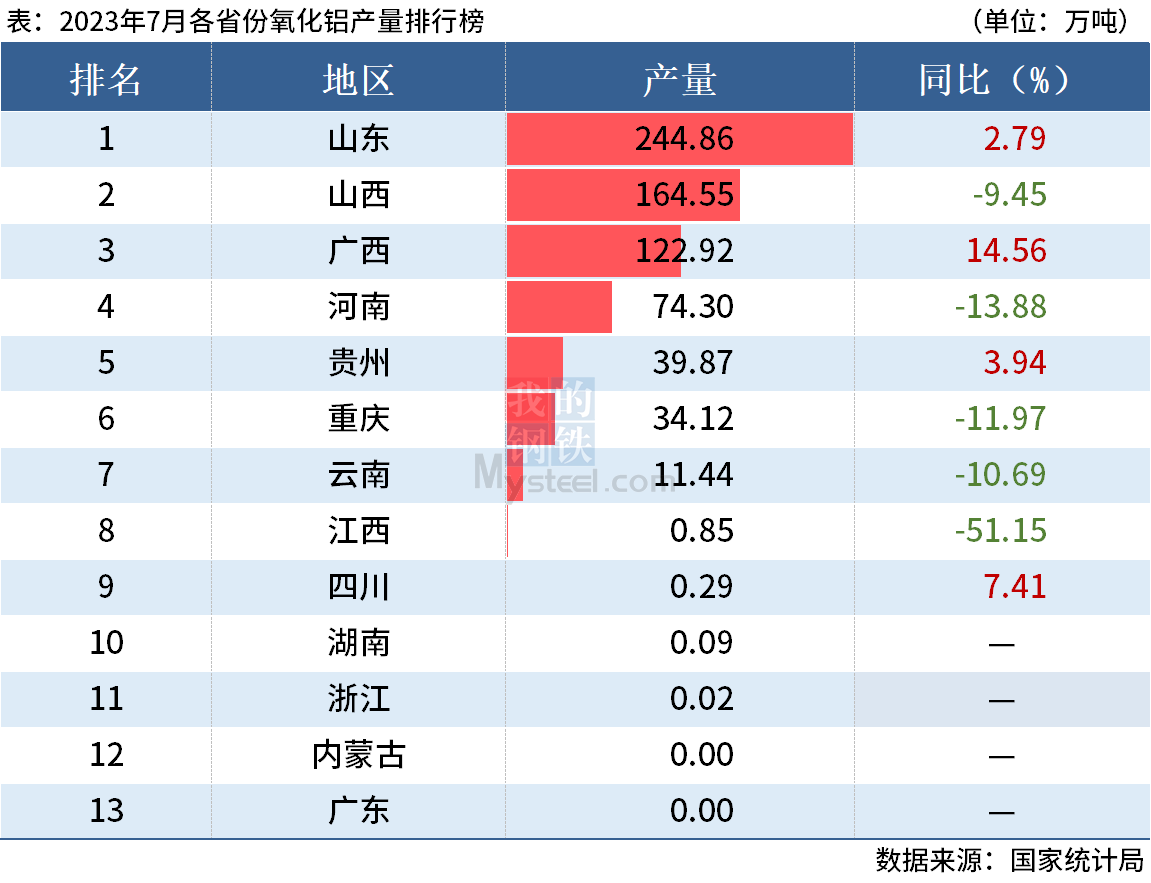 統計局：前7月全國分省市鋁材、氧化鋁產量出爐