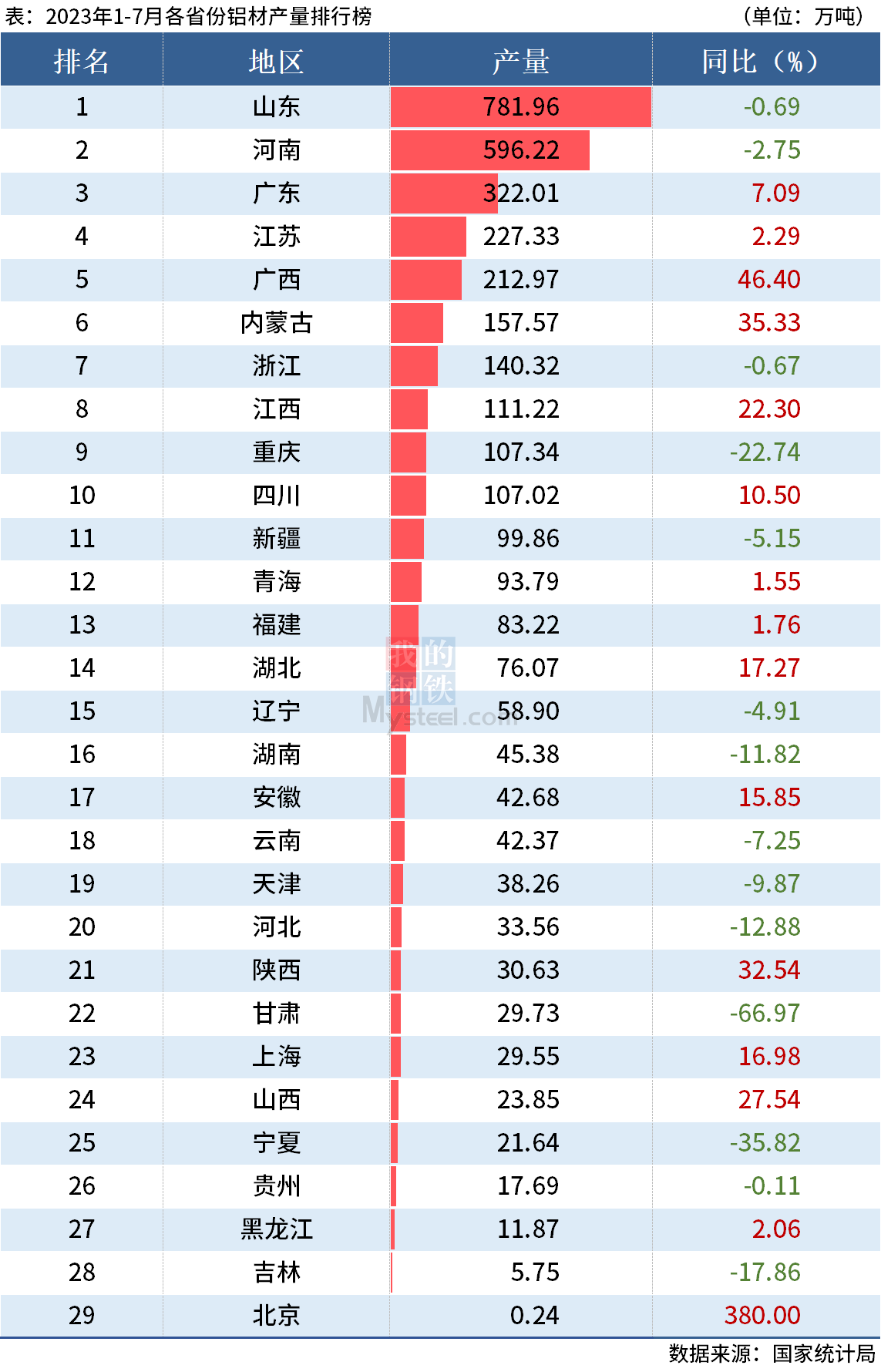 統計局：前7月全國分省市鋁材、氧化鋁產量出爐