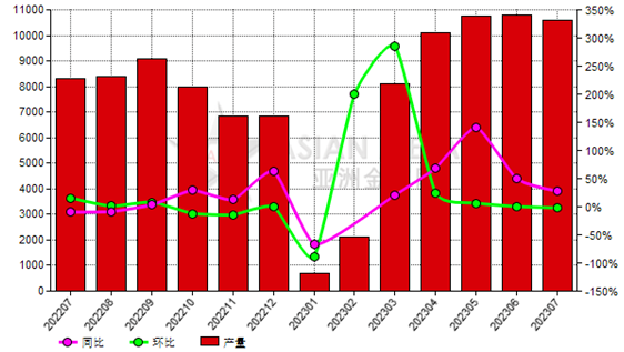 7月份中國(guó)綠碳化硅產(chǎn)量同比提高27.71%