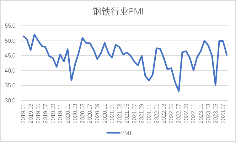 2023年8月鋼鐵PMI顯示： 淡季特征有所顯現 供需兩端均有下降