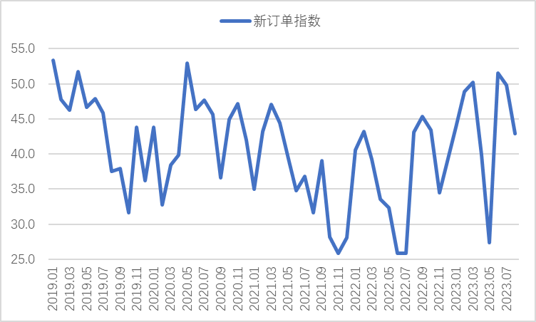 2023年8月鋼鐵PMI顯示： 淡季特征有所顯現(xiàn) 供需兩端均有下降