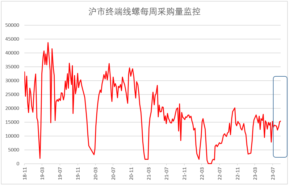 2023年8月鋼鐵PMI顯示： 淡季特征有所顯現(xiàn) 供需兩端均有下降