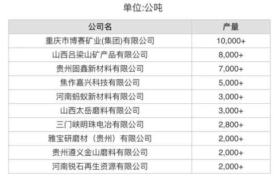 7月份中國產量最大10家棕剛玉生產商