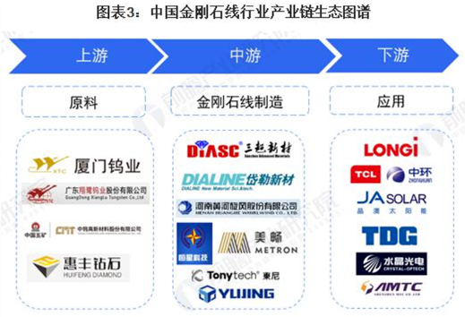 2023年中國金剛石線產(chǎn)業(yè)鏈剖析、競爭格局和發(fā)展前景