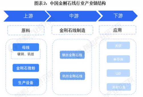 2023年中國金剛石線產(chǎn)業(yè)鏈剖析、競爭格局和發(fā)展前景