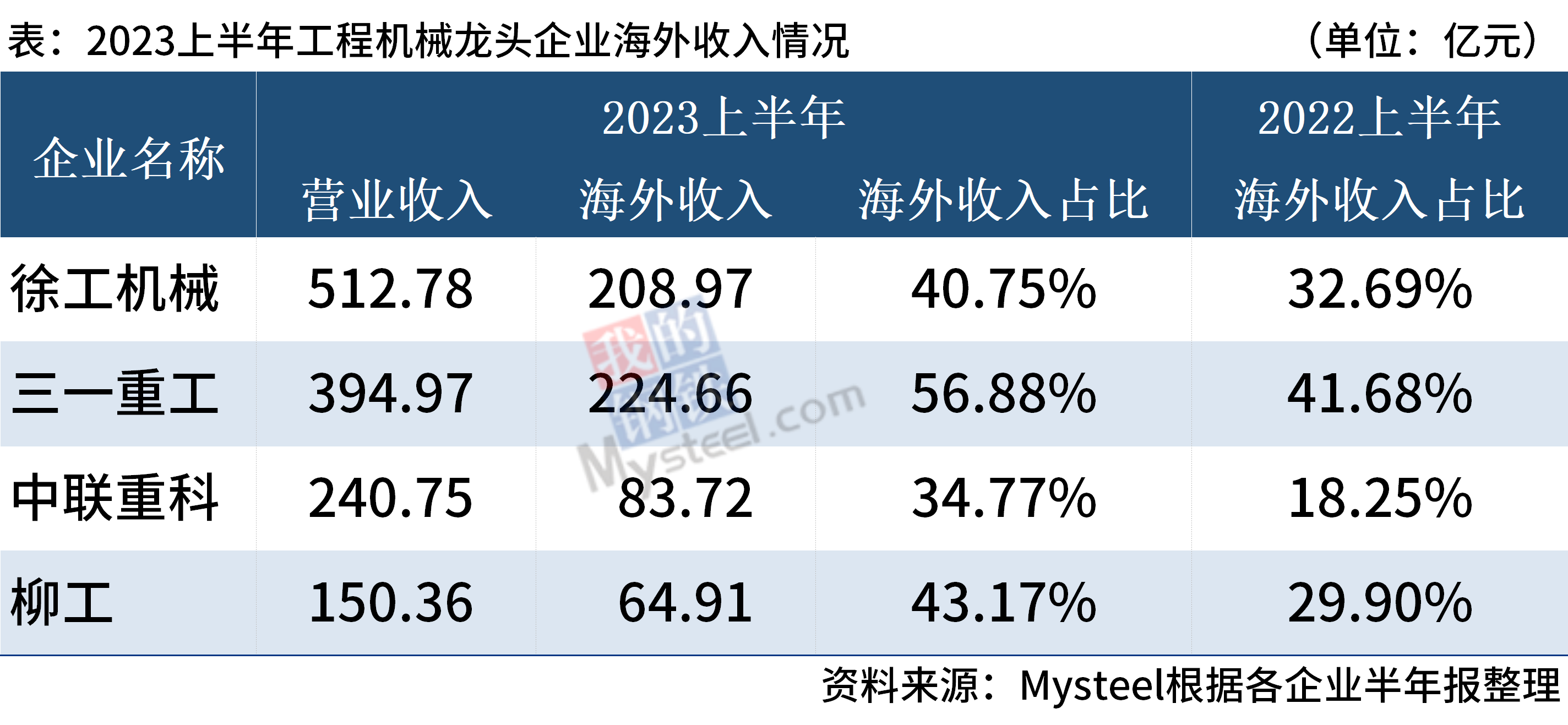 海外市場收入大增，支撐工程機械龍頭上半年業績