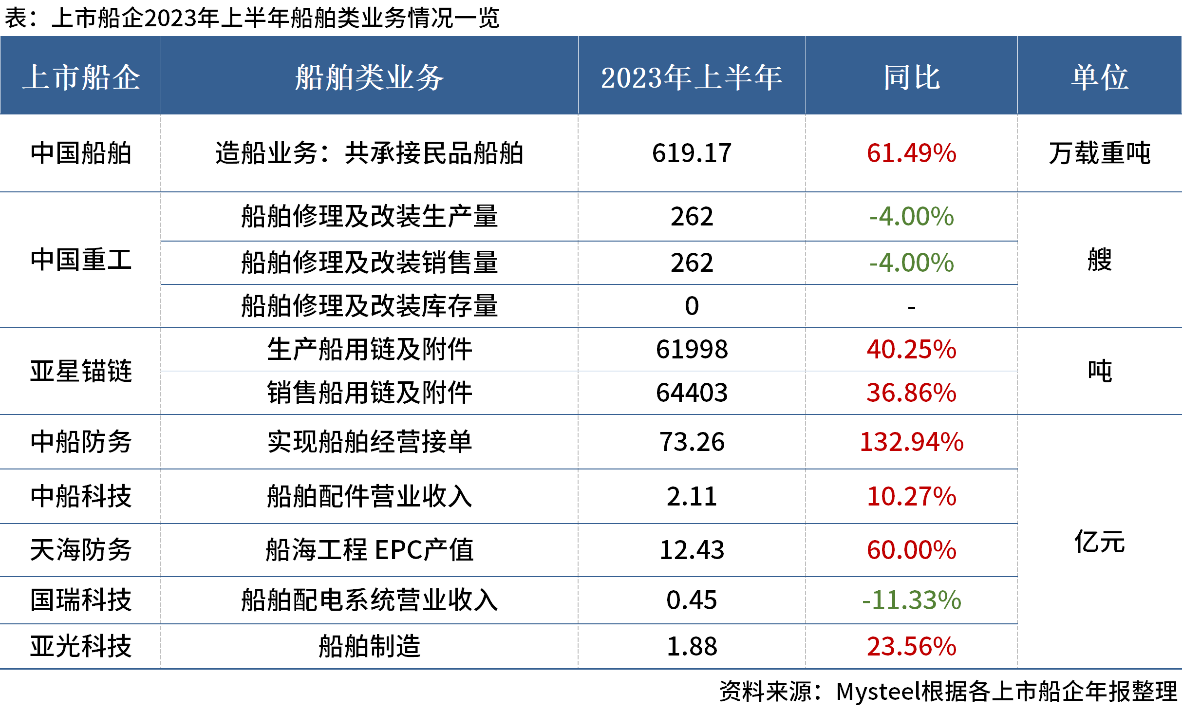 8家上市船企公布2023年上半年船舶類業(yè)務(wù)情況