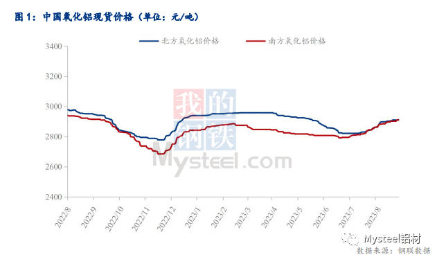 供需總體處于緊平衡 8月氧化鋁價格延續上漲態勢