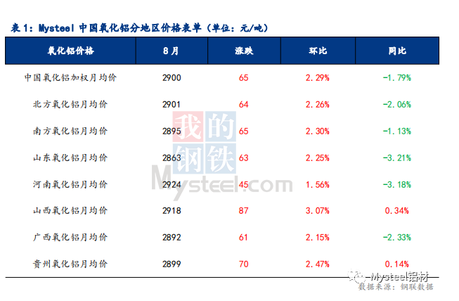 供需總體處于緊平衡 8月氧化鋁價格延續上漲態勢