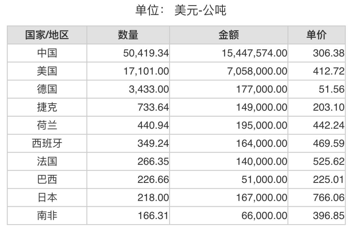 2023年4月份世界十大鋁礬土出口國