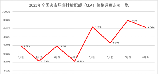 近兩個月量價齊增 全國碳市場交易被激活了？