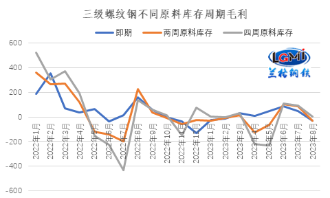 蘭格研究：九月鋼企盈利能否回歸？