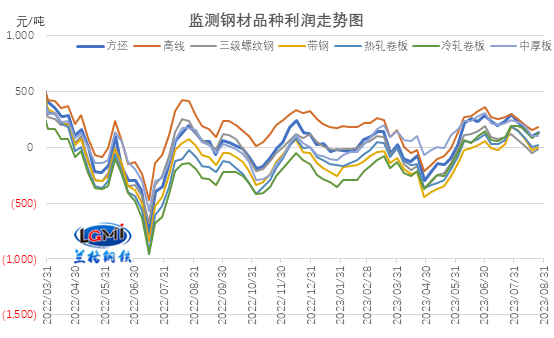 蘭格研究：九月鋼企盈利能否回歸？