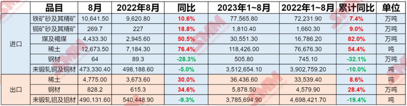 海關總署：8月稀土、銅礦砂進口同比分別增76.4%、18.8% 鋼材出口增34.6%鋁材減9.3%