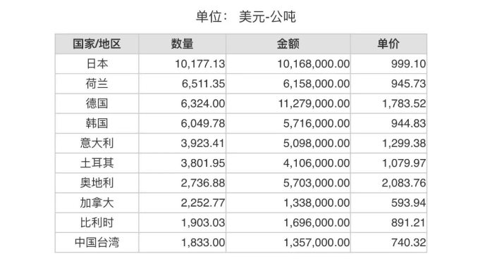 2023年4月份世界十大剛玉進口國