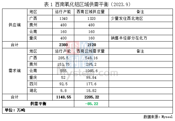 供需錯配格局支撐西南氧化鋁價格呈上行走勢