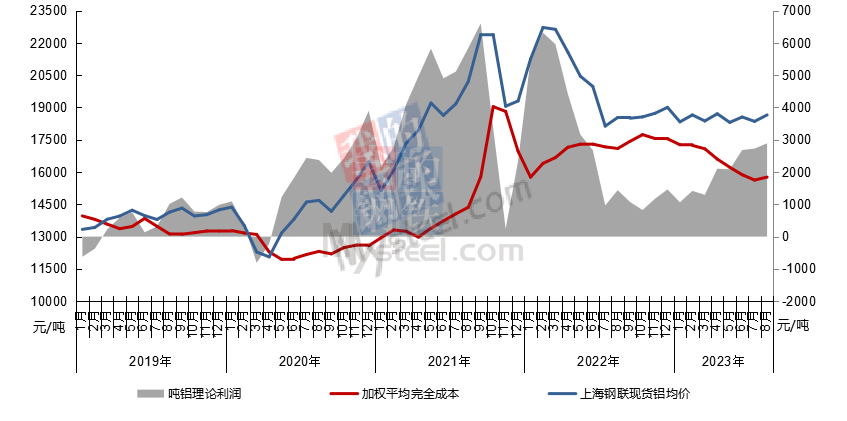 氧化鋁價(jià)、自備電價(jià)齊發(fā)力 帶動(dòng)8月電解鋁成本環(huán)比提升