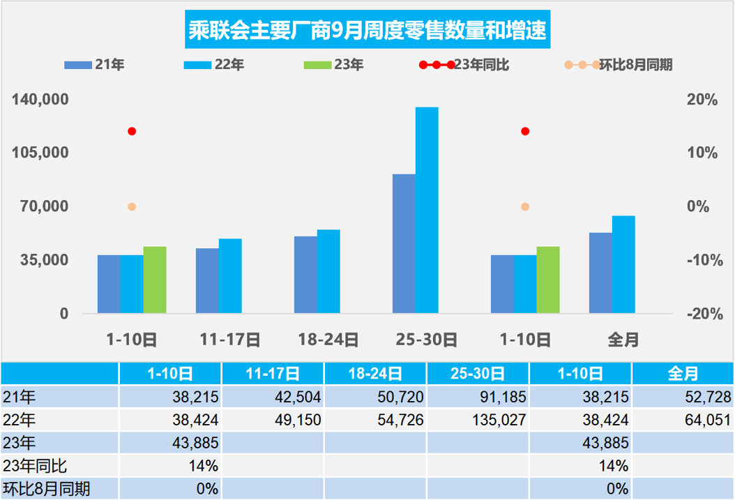 乘聯(lián)會：9月1-10日乘用車市場零售43.9萬輛，較去年同期增長14%