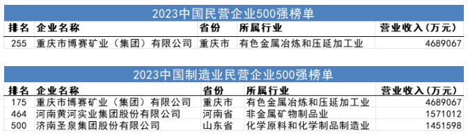 博賽礦業(yè)、黃河實(shí)業(yè)等再次榮登2023中國民營企業(yè)500強(qiáng)、中國制造業(yè)民企500強(qiáng)