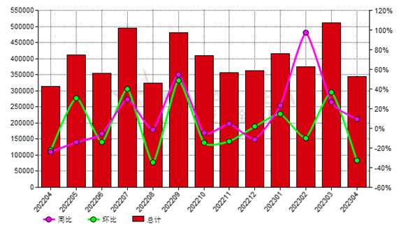 加拿大2023年4月份氧化鋁進口量環比減少32.76%