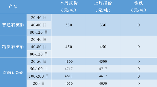 漲漲漲！高純石英砂再漲2萬(wàn)元/噸！普通/熔融石英砂及碳化硅價(jià)格持穩(wěn)