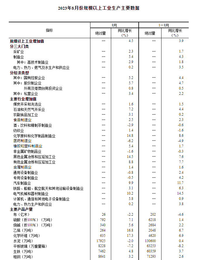 中國8月份規模以上工業增加值同比增長4.5%