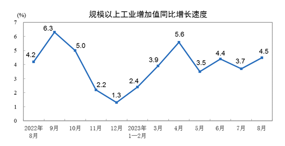 中國(guó)8月份規(guī)模以上工業(yè)增加值同比增長(zhǎng)4.5%