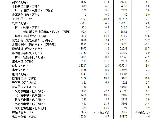 中國(guó)8月份規(guī)模以上工業(yè)增加值同比增長(zhǎng)4.5%