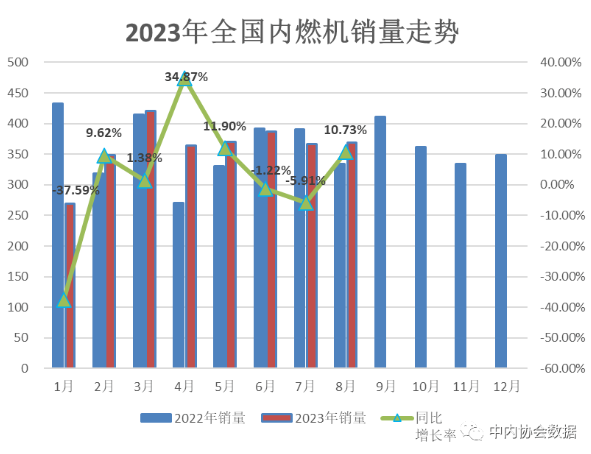 中內(nèi)協(xié)：8月內(nèi)燃機(jī)銷量369.25萬臺，同比增長11%