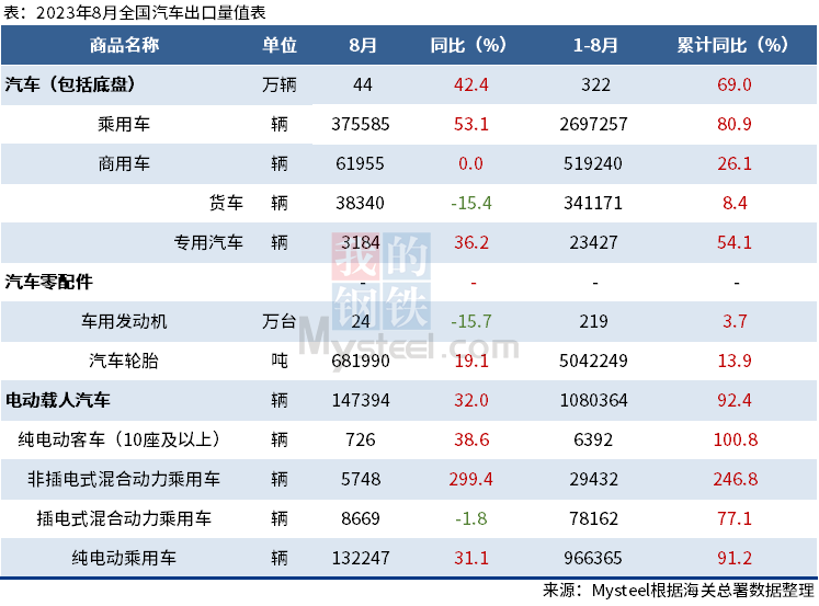 海關(guān)總署：8月中國汽車出口量出爐，同比增42.2%