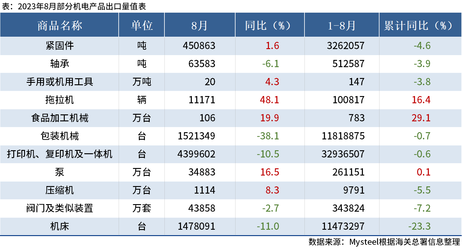 海關總署：2023年前8個月部分機電產品進出口情況