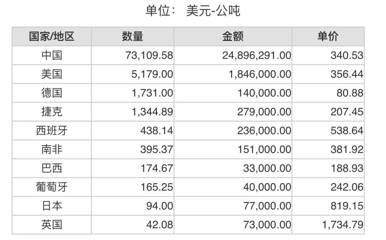 2023年5月份世界十大鋁礬土出口國