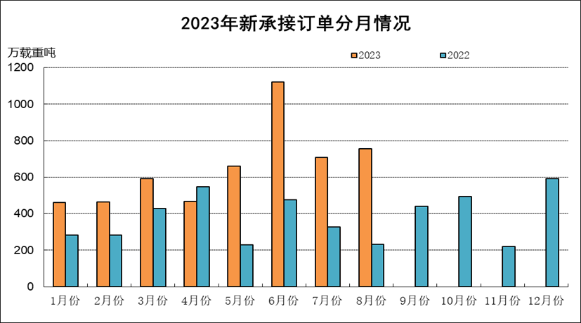 2023年1-8月船舶工業經濟運行情況