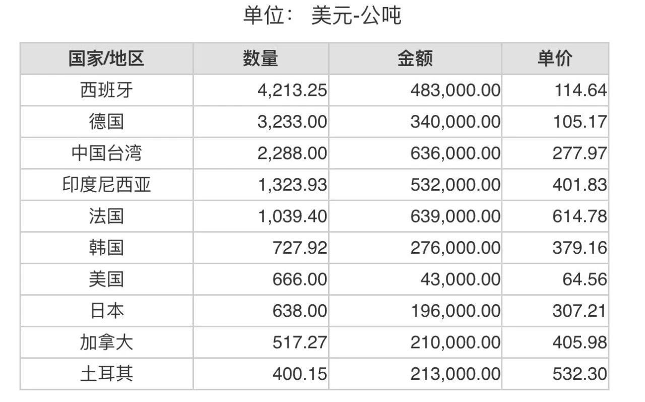 2023年5月份世界十大鋁礬土進口國