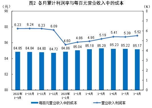 國家統計局：8月份規模以上工業企業利潤實現由降轉增 同比增長17.2%