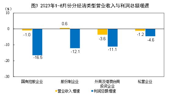 國(guó)家統(tǒng)計(jì)局：8月份規(guī)模以上工業(yè)企業(yè)利潤(rùn)實(shí)現(xiàn)由降轉(zhuǎn)增 同比增長(zhǎng)17.2%