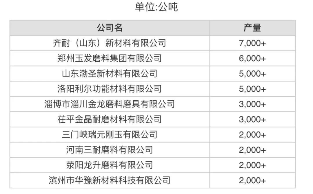 8月份中國產(chǎn)量最大10家白剛玉生產(chǎn)商